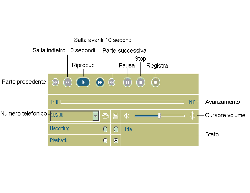 Riproduttore/registratore per la posta vocale